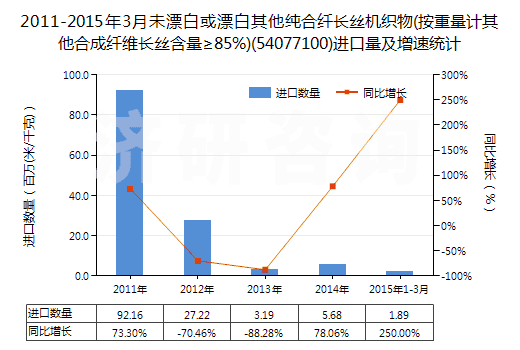 2011-2015年3月未漂白或漂白其他純合纖長絲機織物(按重量計其他合成纖維長絲含量≥85%)(54077100)進口量及增速統(tǒng)計
